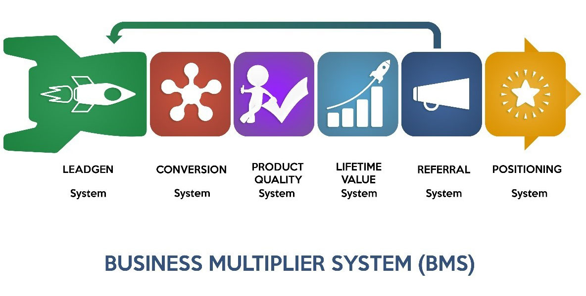 Business Multiplier System
